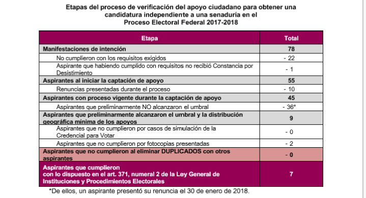 Cumplen siete aspirantes requisitos para candidatura independiente al Senado