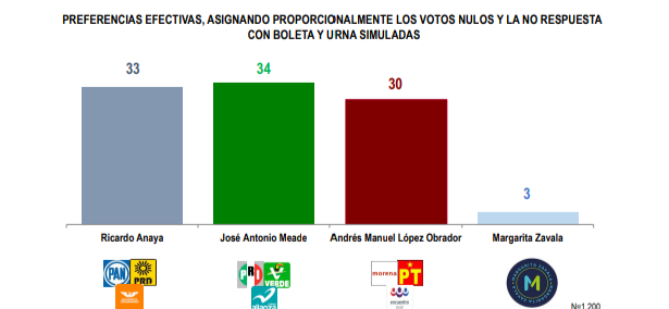Encuesta da ventaja a Meade en Tlaxcala