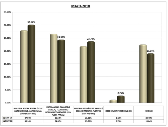 Encabeza Morena preferencias al Senado en Tlaxcala