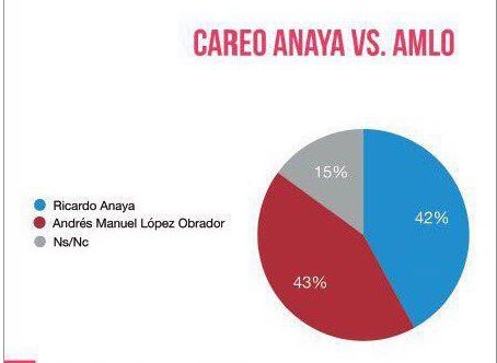 Sigue creciendo Anaya, encuesta lo ubica a un punto  de AMLO
