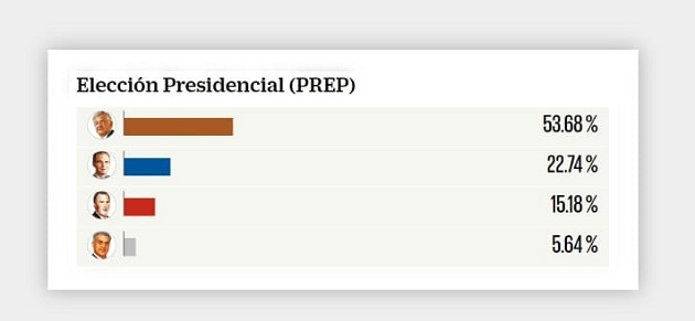 Gana López Obrador con el 53 por ciento de los votos