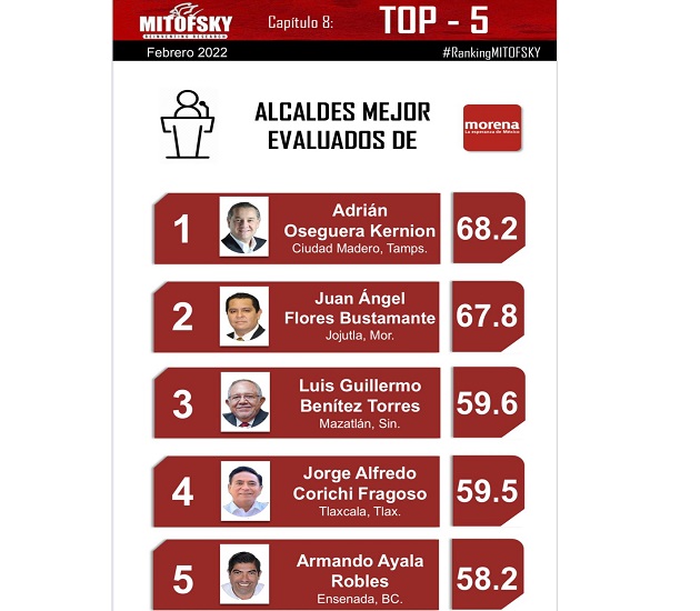 Jorge Corichi es uno de los 10 alcaldes mejor evaluados del país, según Mitofsky