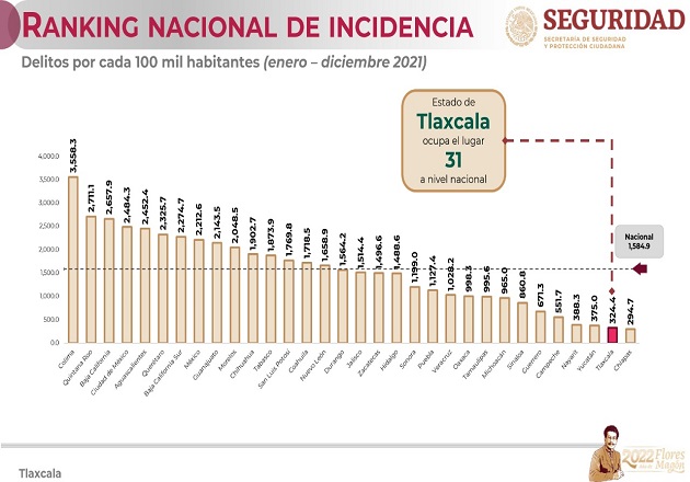 Tlaxcala se mantiene como una de las entidades más seguras del país: SSPC