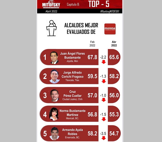 Jorge Corichi, en el Top-5 de los alcaldes de Morena mejor evaluados