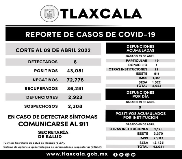 Registra SESA 6 casos positivos y cero defunciones de Covid-19 en Tlaxcala