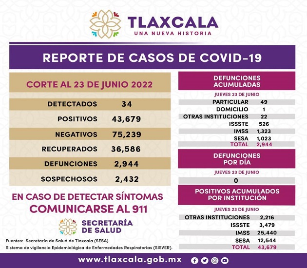Registra SESA 34 casos positivos y cero defunciones de Covid-19 en Tlaxcala