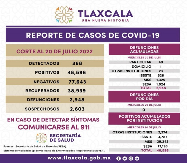 Registra SESA 368 casos positivos y cero defunciones de Covid-19 en Tlaxcala