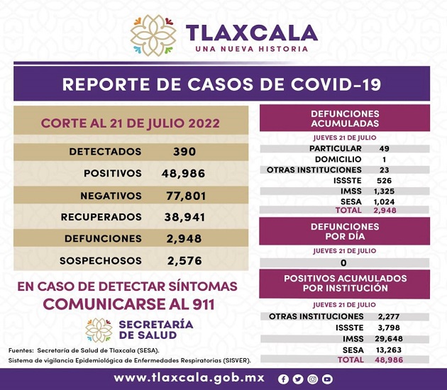Registra SESA 390 casos positivos y cero defunciones de Covid-19 en Tlaxcala