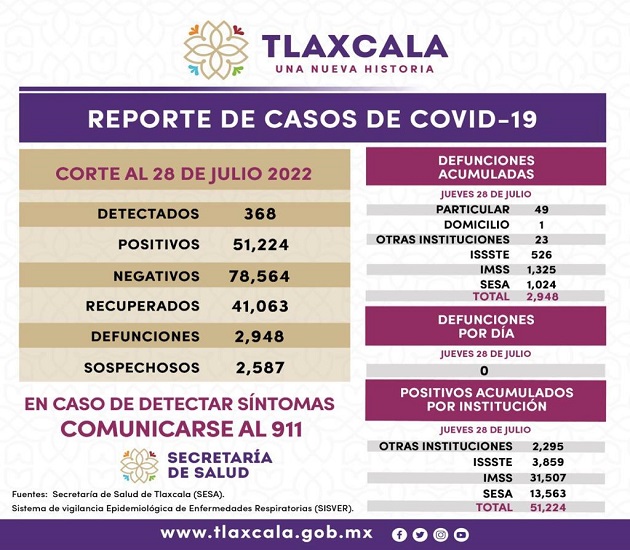Registra SESA 368 casos positivos y cero defunciones de Covid-19 en Tlaxcala