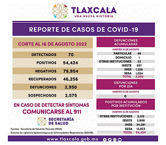 Registra SESA 70 casos positivos y cero defunciones de Covid-19 en Tlaxcala