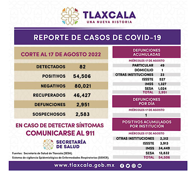Registra SESA 82 casos positivos y una defunción de Covid-19 en Tlaxcala