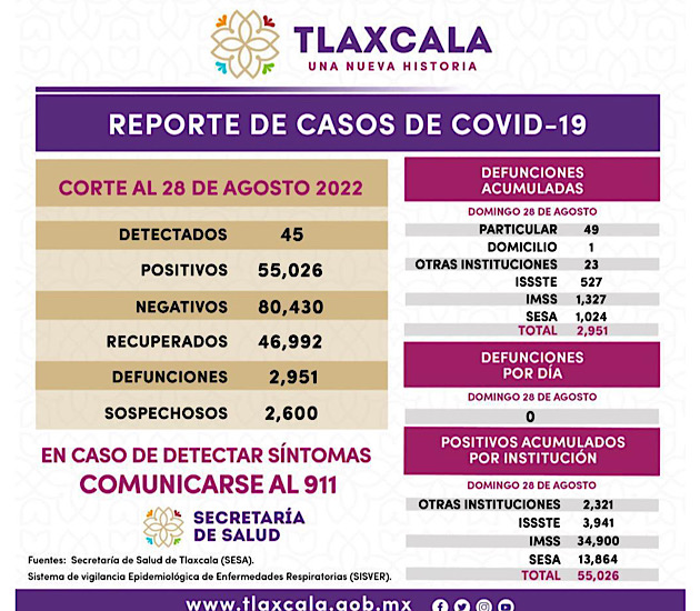 Registra SESA 45 casos positivos y cero defunciones de Covid-19 en Tlaxcala