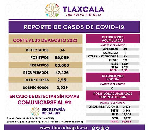 Registra SESA 34 casos positivos y cero defunciones de Covid-19 en Tlaxcala