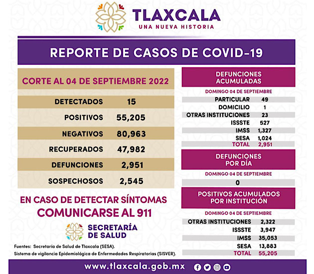 Registra SESA 15 casos positivos y cero defunciones de Covid-19 en Tlaxcala