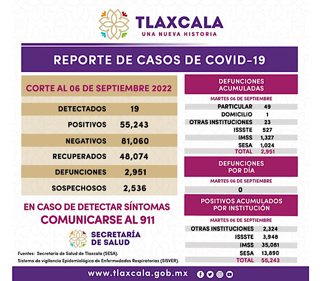 Registra SESA 19 casos positivos y cero defunciones de Covid-19 en Tlaxcala