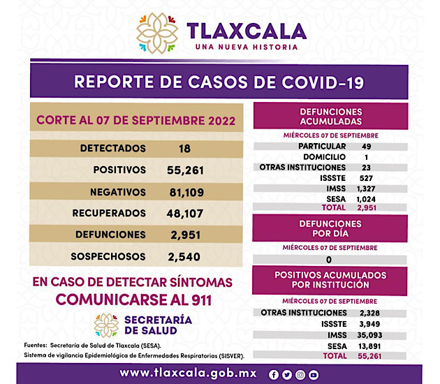 Registra SESA 18 casos positivos y cero defunciones de  Covid-19 en Tlaxcala