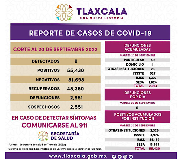 Registra SESA 9 casos positivos y cero defunciones de Covid-19 en Tlaxcala