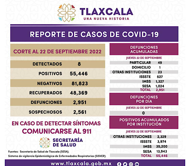 Registra SESA 8 casos positivos y cero defunciones de Covid-19 en Tlaxcala