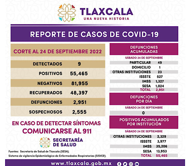 Registra SESA 9 casos positivos y cero defunciones de Covid-19 en Tlaxcala