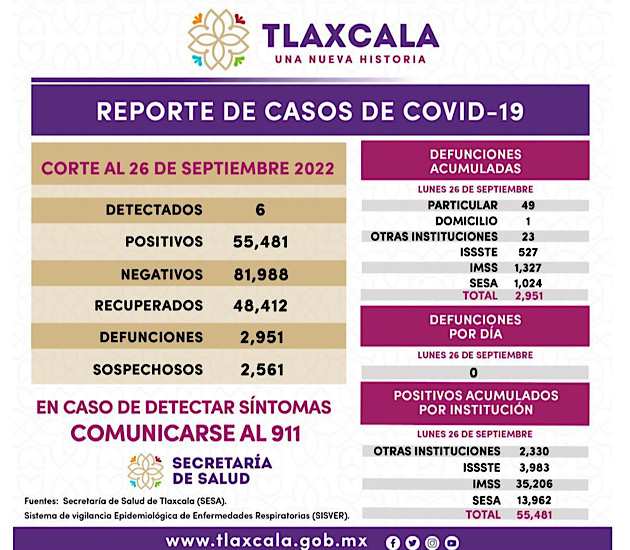 Registra SESA 6 casos positivos y cero defunciones de Covid-19 en Tlaxcala