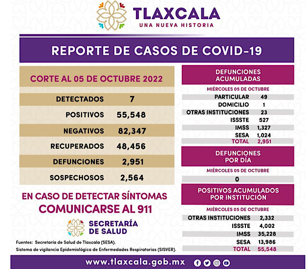 Registra SESA 7 casos positivos y cero defunciones de  Covid-19 en Tlaxcala