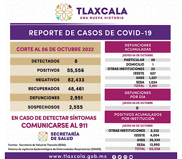 Registra SESA 8 casos positivos y cero defunciones de Covid-19 en Tlaxcala