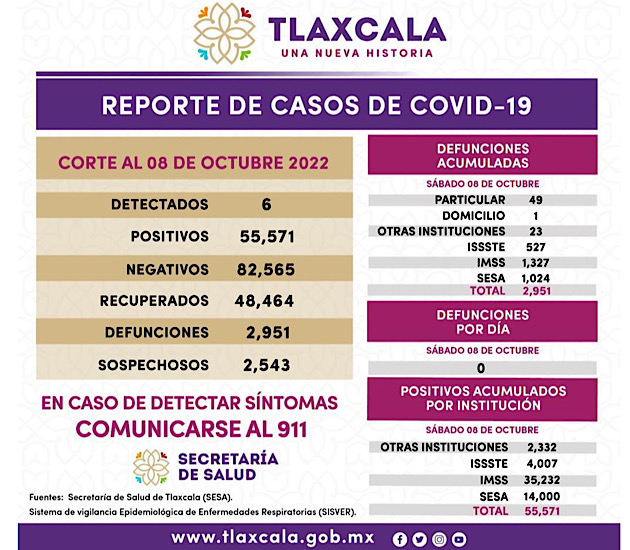 Registra SESA 6 casos positivos y cero defunciones de Covid-19 en Tlaxcala
