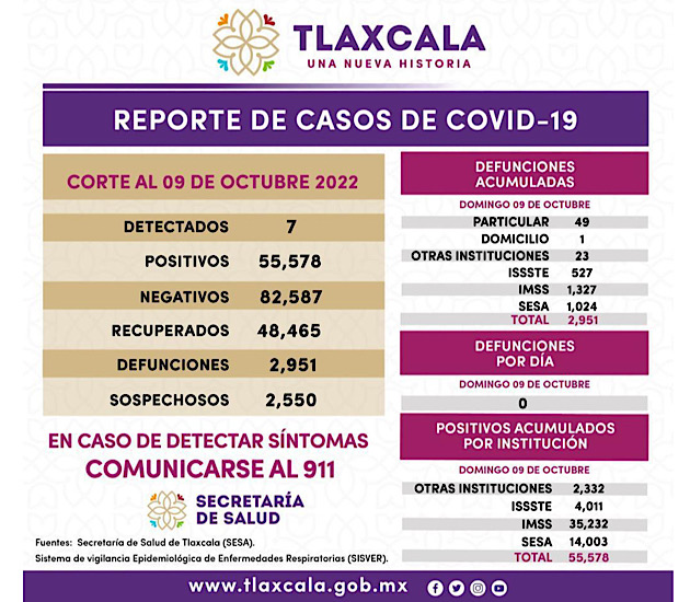 Registra SESA 7 casos positivos  y cero defunciones de Covid-19 en Tlaxcala
