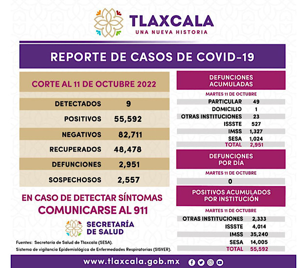 Registra SESA 9 casos positivos y cero defunciones de Covid-19 en Tlaxcala