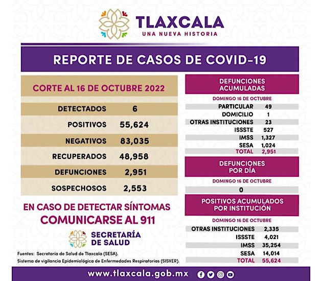 Registra SESA 6 casos positivos y cero defunciones de Covid-19 en Tlaxcala