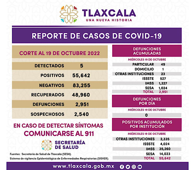 Registra SESA 5 casos positivos y cero defunciones de Covid-19 en Tlaxcala