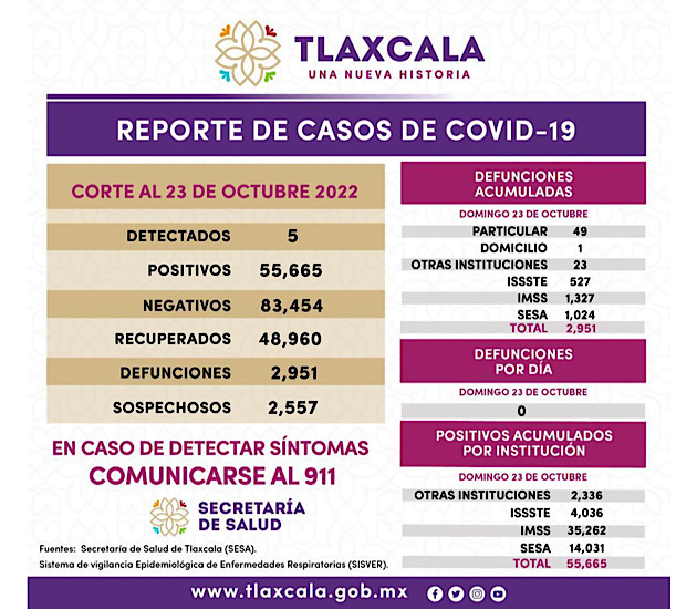 Registra SESA 5 casos positivos y cero defunciones de Covid-19 en Tlaxcala