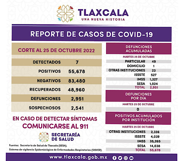 Registra SESA 7 casos positivos y cero defunciones de Covid-19 en Tlaxcala