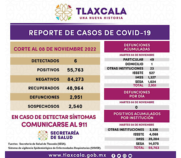 Registra SESA 6 casos positivos y cero defunciones de Covid-19 en Tlaxcala