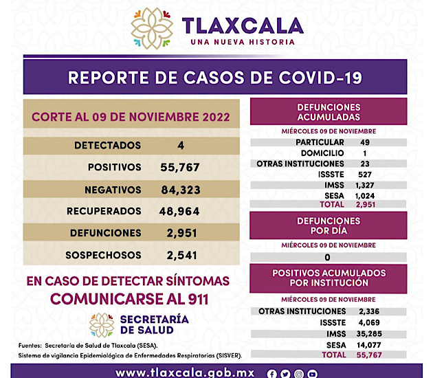 Registra SESA 4 casos positivos y cero defunciones de Covid-19 en Tlaxcala