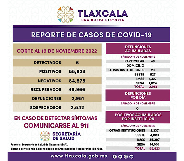 Registra sector salud 6 casos positivos y cero defunciones de Covid-19 en Tlaxcala