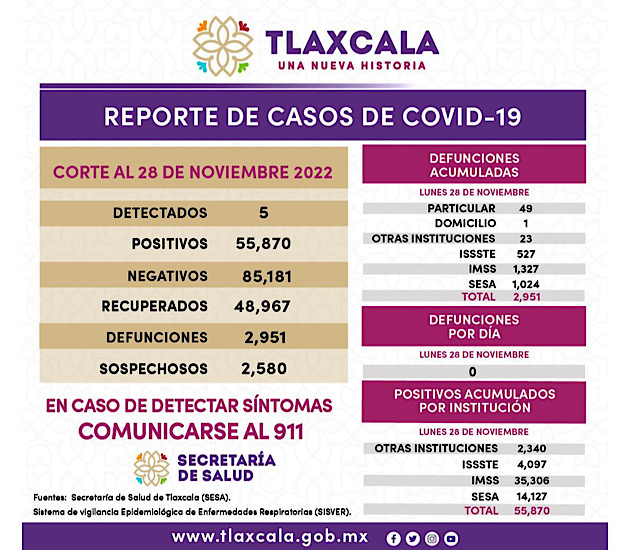 Registra sector salud 5 casos positivos y cero defunciones de Covid-19 en Tlaxcala