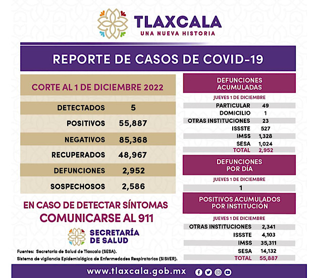 Registra sector salud 5 casos positivos y una defunción de Covid-19 en Tlaxcala