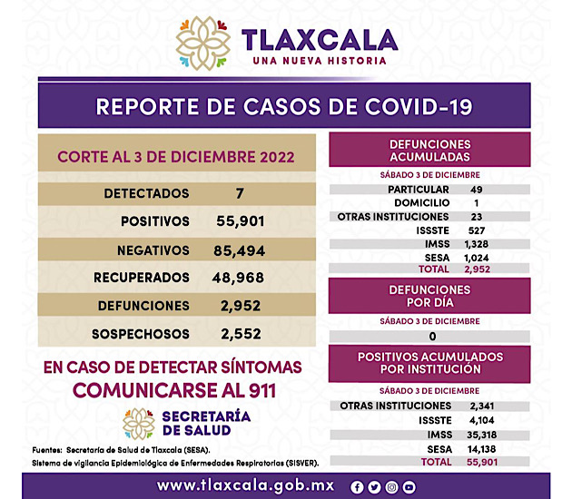Registra sector salud 7 casos positivos y cero defunciones de Covid-19 en Tlaxcala