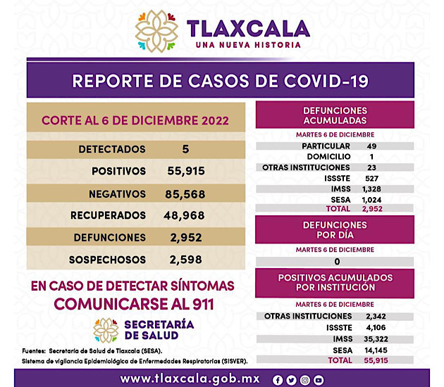 Registra sector salud 5 casos positivos y cero defunciones de Covid-19 en Tlaxcala