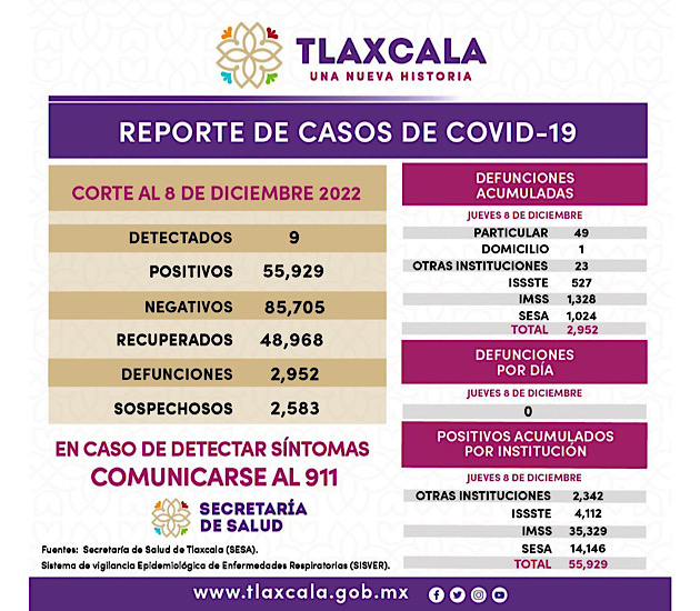 Registra sector salud 9 casos positivos y cero defunciones de Covid-19 en Tlaxcala