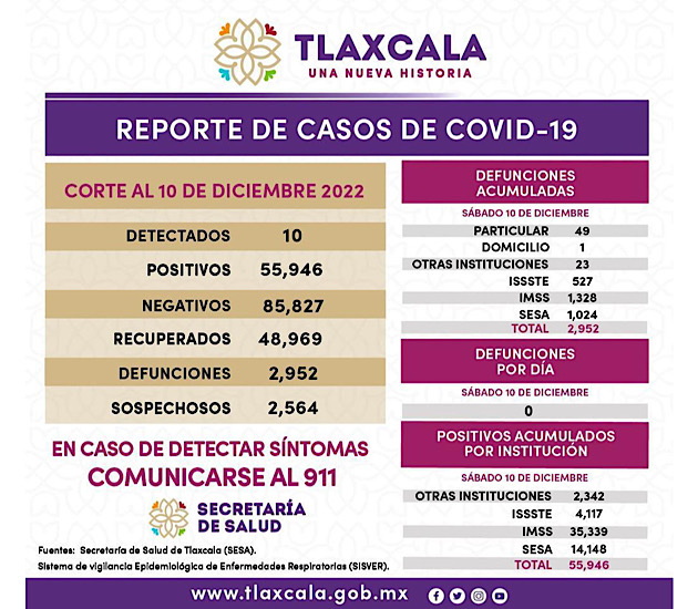 Registra sector salud 10 casos positivos y cero defunciones de Covid-19 en Tlaxcala