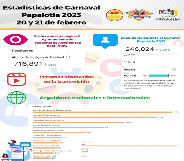 Logran gran alcance transmisiones del Carnaval Papalotla 2023