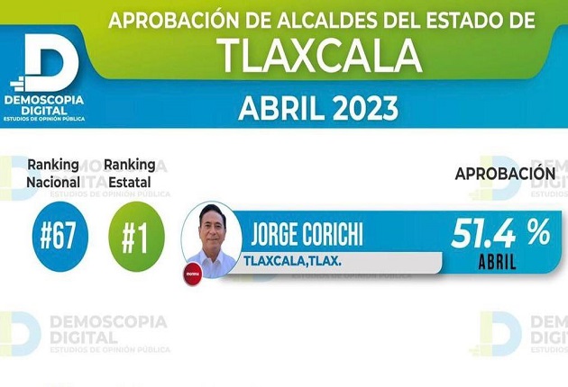 Crece Jorge Corichi en aprobación y se mantiene como el alcalde mejor evaluado del Estado de Tlaxcala
