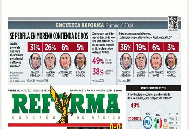 Pese a la cargada oficial en Tlaxcala, Adán Augusto no crece, Reforma lo ubica con 6 % de preferencia