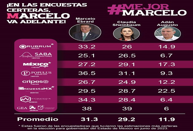 Marcelo Ebrard lidera el promedio de encuestas en Morena