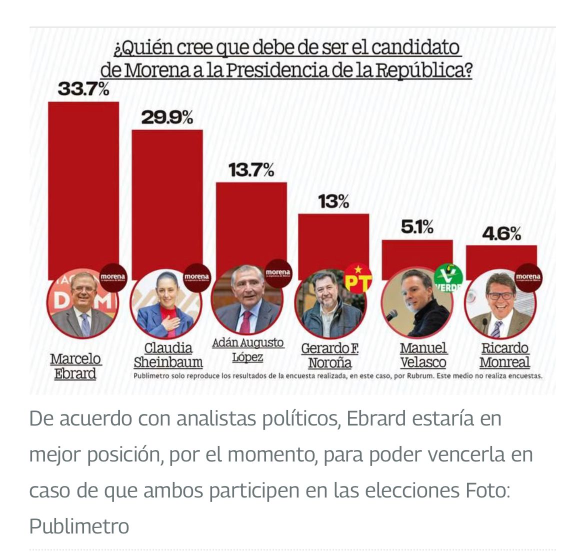 Marcelo Ebrard lidera las encuestas de Morena