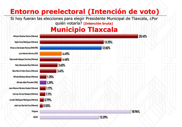 A favor de la candidatura de Alfonso Sánchez la mayoría de los morenistas de Tlaxcala