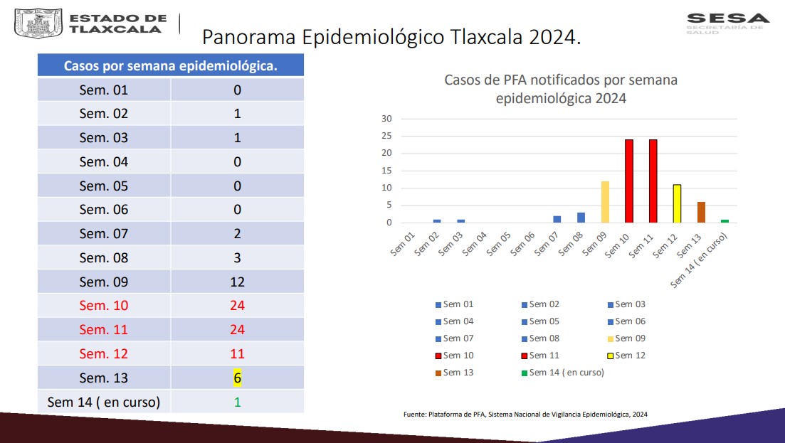A la baja los casos de Parálisis Flácida Aguda en Tlaxcala