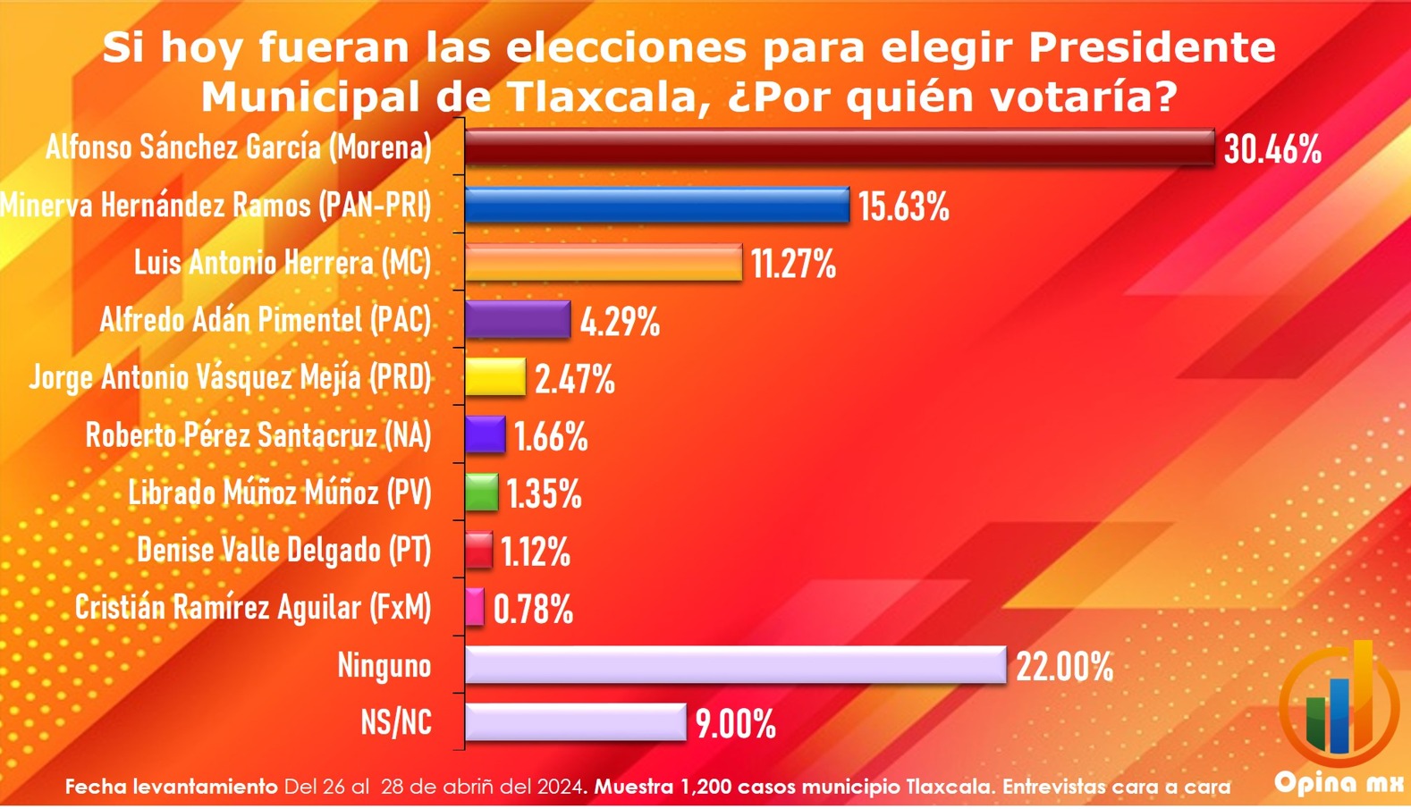 Aventaja Sánchez García las preferencias electorales rumbo a la alcaldía de Tlaxcala
